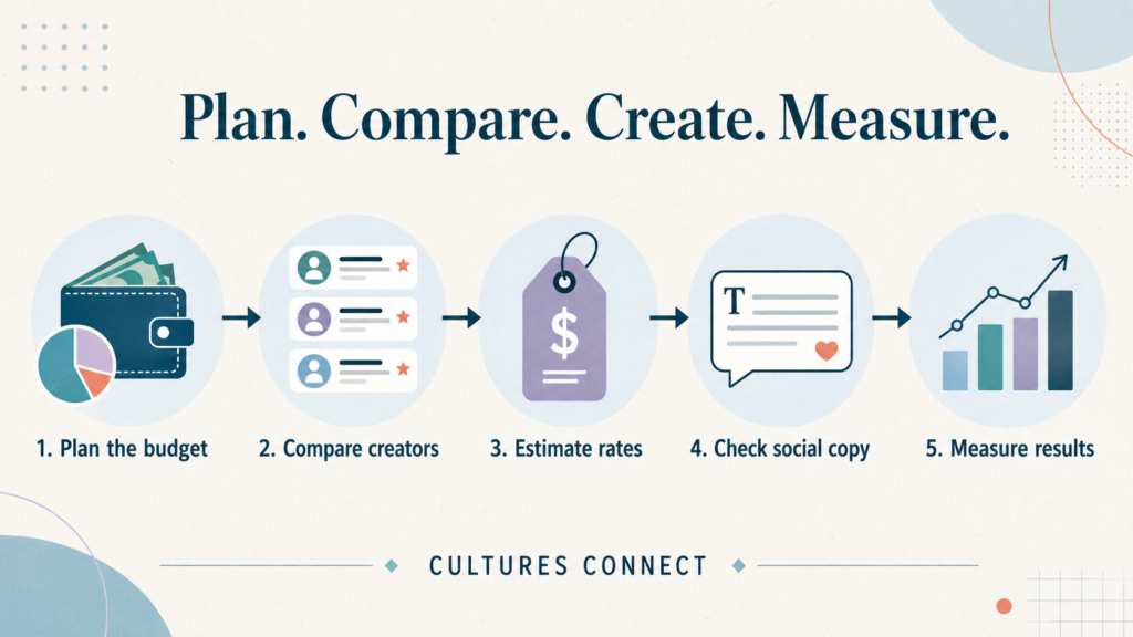 Five free marketing tools for planning and measuring a social media campaign