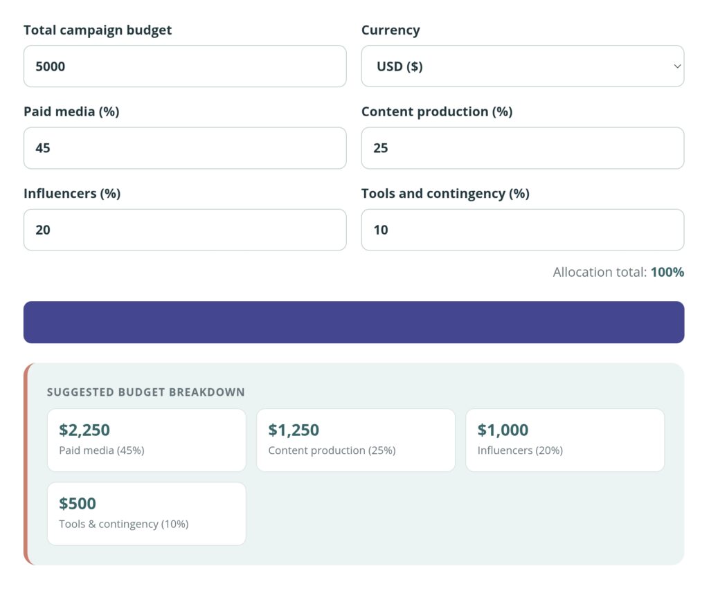 Social Media Campaign Budget Calculator dividing a QAR 5,000 budget